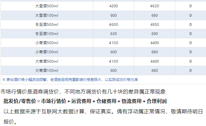 全線上漲！茅臺酒2月7日行情價(圖5)