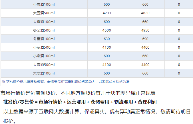 蛇茅持續(xù)大跌！茅臺酒2月11日行情價(圖5)