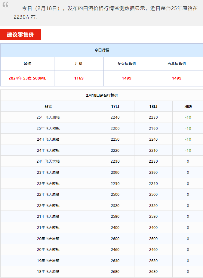 飛天跌破2200！茅臺酒2月18日行情價(圖1)