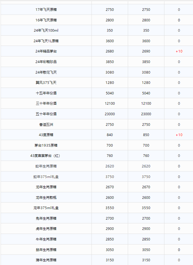 飛天跌破2200！茅臺酒2月18日行情價(圖2)
