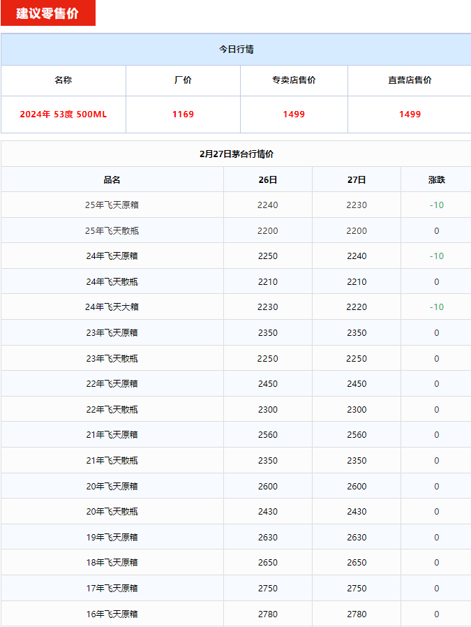 飛天下跌！茅臺酒2月27日行情價(圖1)