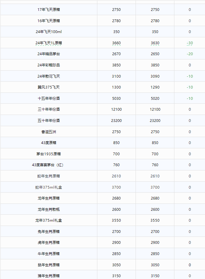 全線下跌！茅臺酒2月28日行情價(圖2)