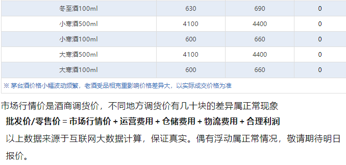 公斤茅臺(tái)大漲！茅臺(tái)酒3月10日行情價(jià)(圖5)