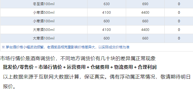 全線下跌！茅臺(tái)酒3月12日行情價(jià)(圖5)