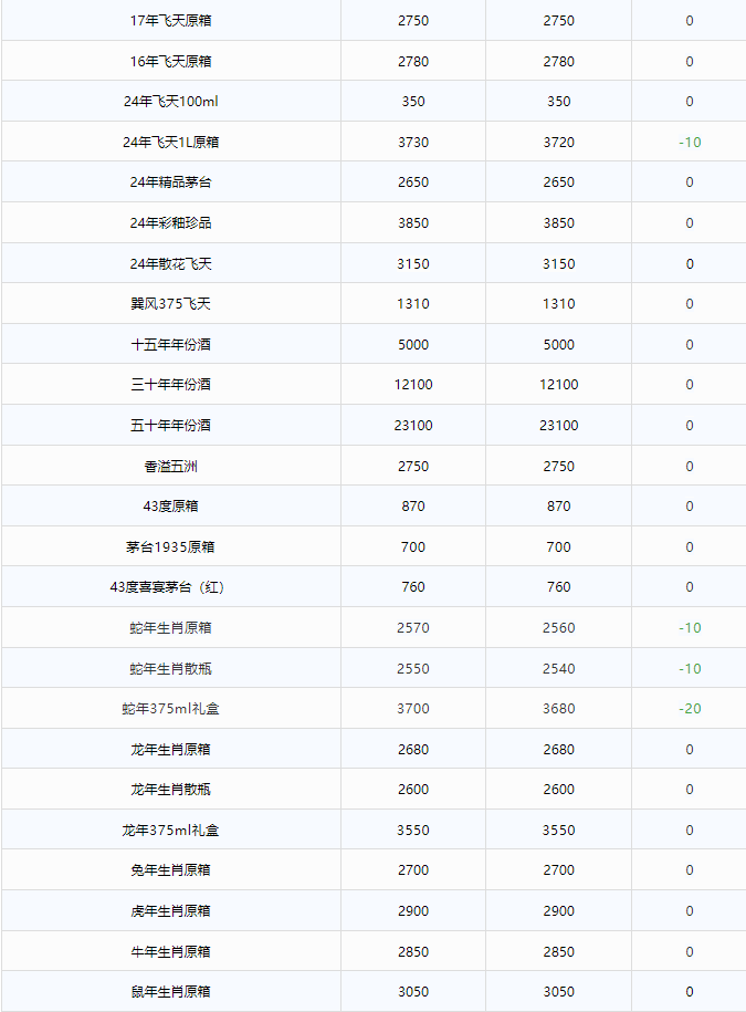 蛇茅下跌！茅臺酒3月14日行情價(圖2)