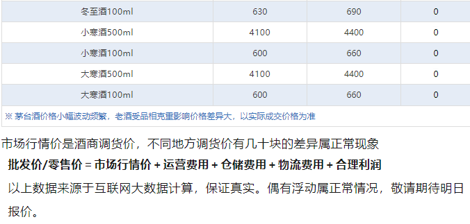 蛇茅下跌！茅臺酒3月14日行情價(圖5)
