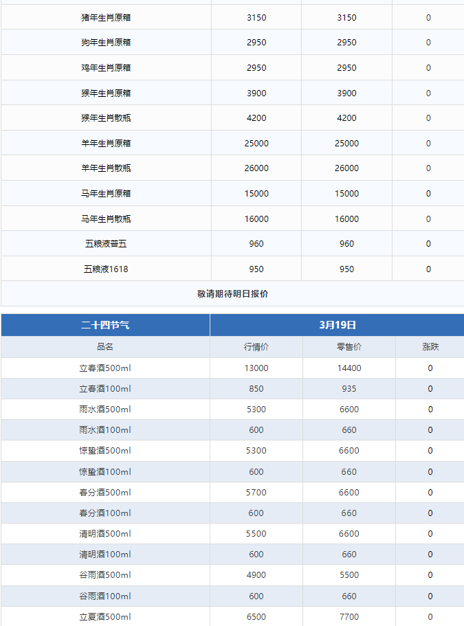 公斤茅臺(tái)上漲！茅臺(tái)酒3月19日行情價(jià)(圖3)