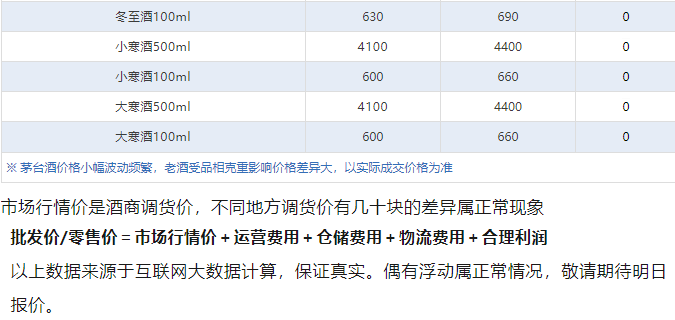 全線下跌！茅臺(tái)酒3月21日行情價(jià)(圖5)
