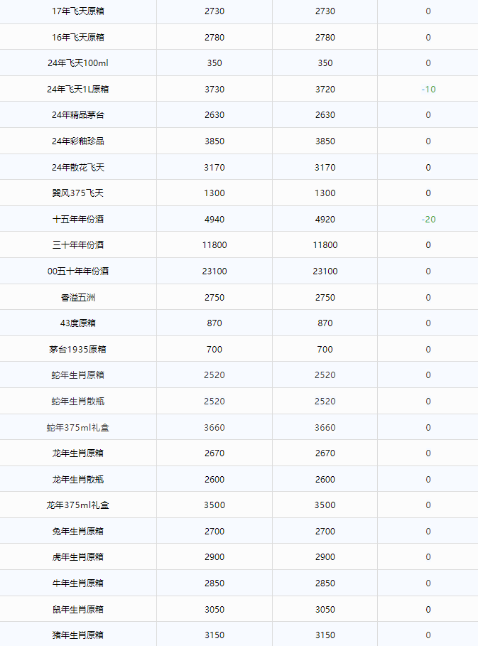 飛天下跌！茅臺酒3月24日行情價(圖2)