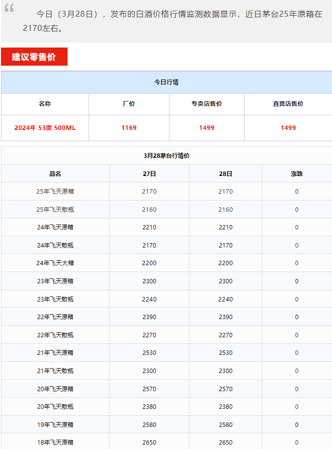 蛇茅跌破指導(dǎo)價！茅臺酒3月28日行情價(圖1)