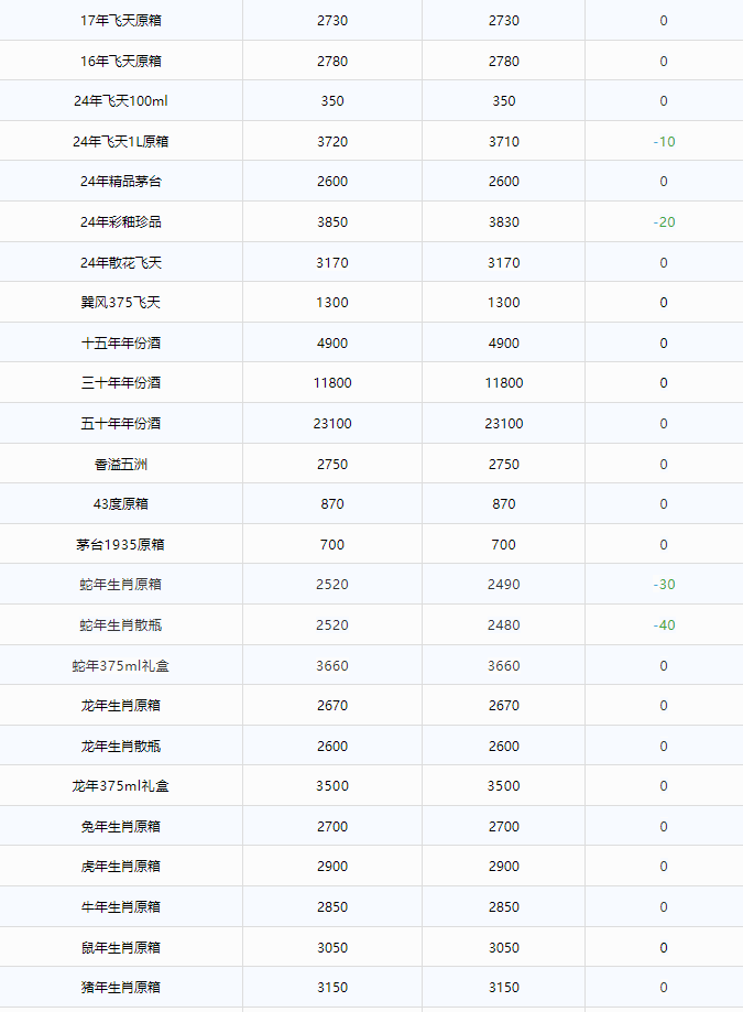 蛇茅跌破指導(dǎo)價！茅臺酒3月28日行情價(圖2)