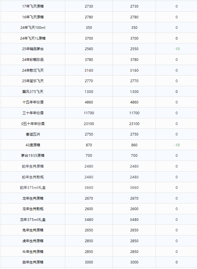 飛天價格繼續(xù)下跌！茅臺酒4月1日行情價(圖2)
