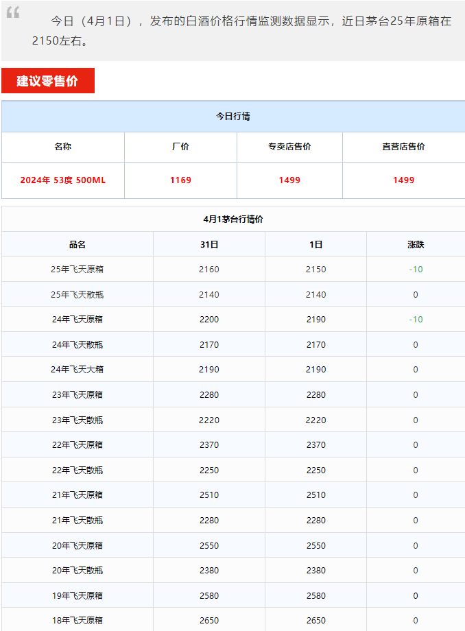 飛天價格繼續(xù)下跌！茅臺酒4月1日行情價(圖1)