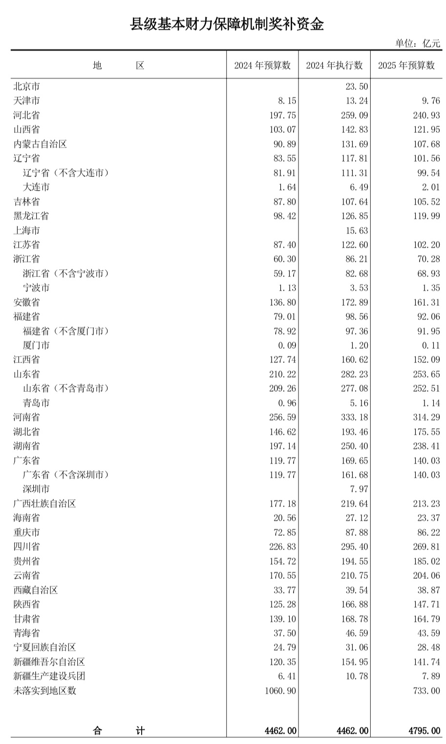 中央財(cái)政百億級(jí)激勵(lì)資金，為何向這些省份傾斜(圖2)
