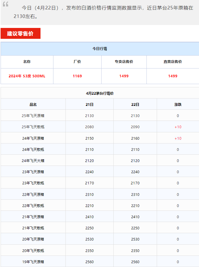 飛天上漲！茅臺(tái)酒4月22日行情價(jià)(圖1)