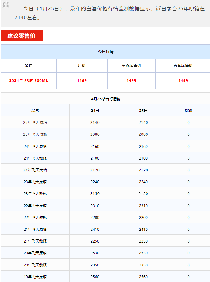 公斤茅臺上漲！茅臺酒4月25日行情價(圖1)