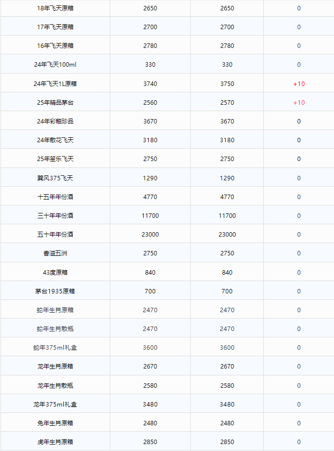 飛天上漲！茅臺酒4月26日行情價(圖2)