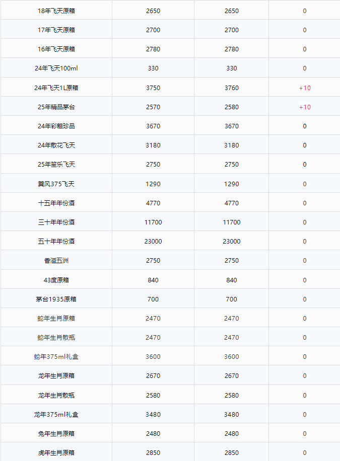 飛天價格持續(xù)回升！茅臺酒4月28日行情價(圖2)