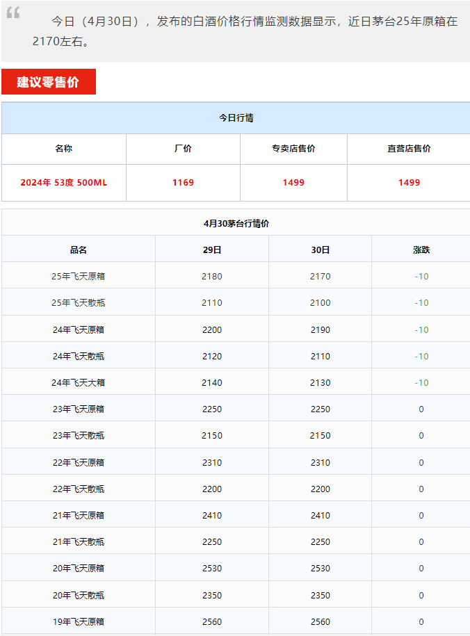 飛天下跌！茅臺(tái)酒4月30日行情價(jià)(圖1)