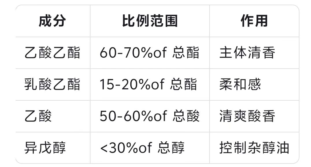 白酒酒體設(shè)計(jì)實(shí)操“五步法”：手把手教你調(diào)出爆款口感！(圖6)