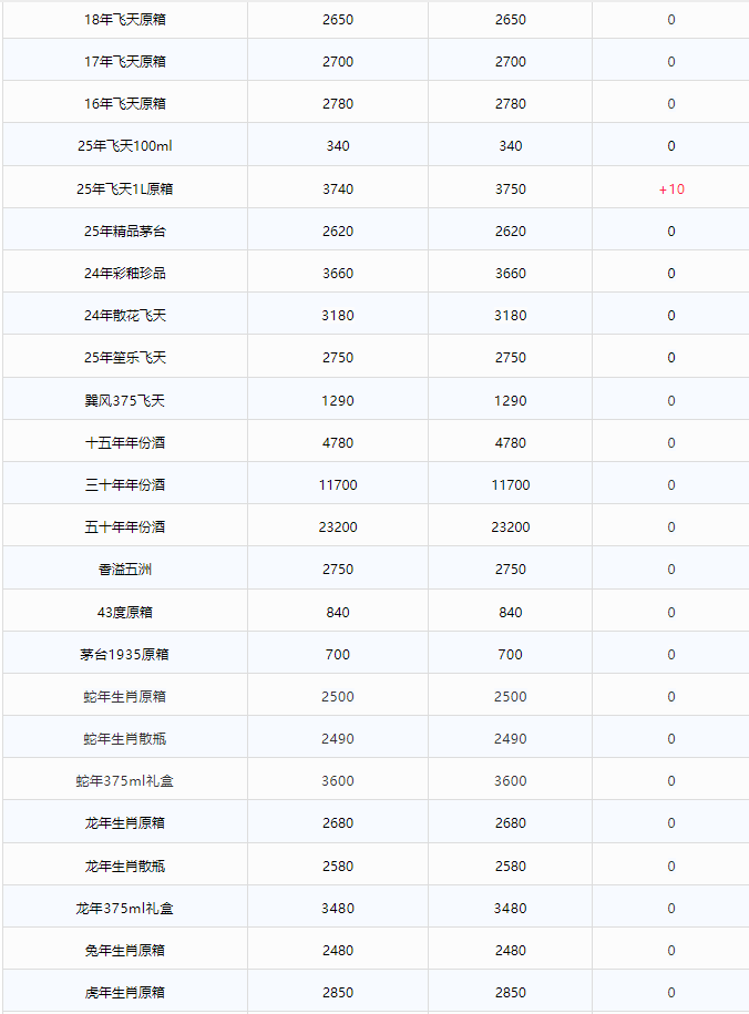 飛天上漲！茅臺酒5月14日行情價(圖2)