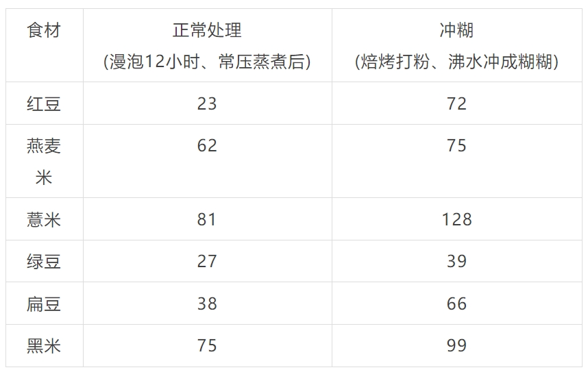 健康 | 這些“偽粗糧”讓血糖飆升，很多人不知道還在天天吃！(圖2)
