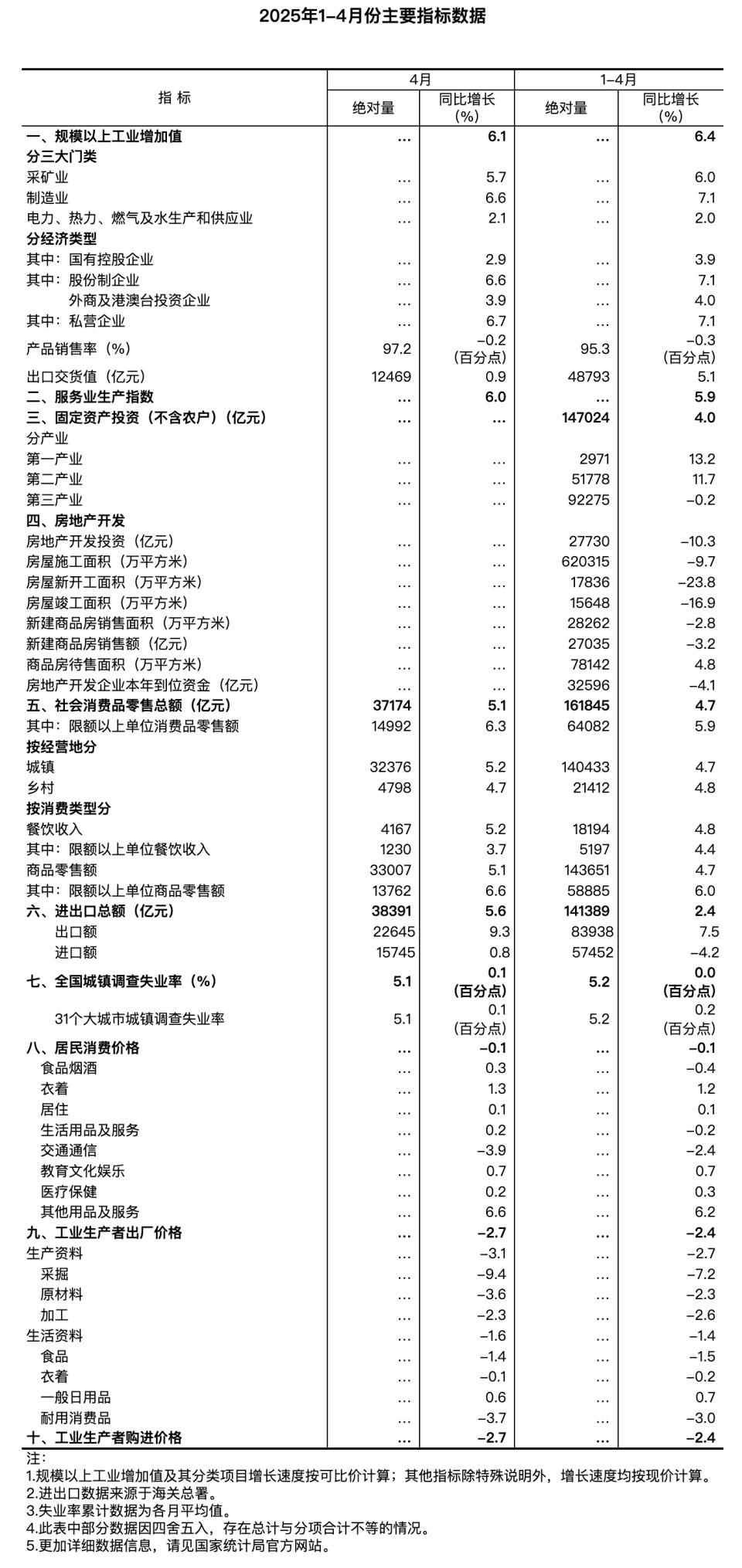 國家統(tǒng)計(jì)局：4月份國民經(jīng)濟(jì)頂住壓力穩(wěn)定增長，就業(yè)形勢總體穩(wěn)定(圖4)