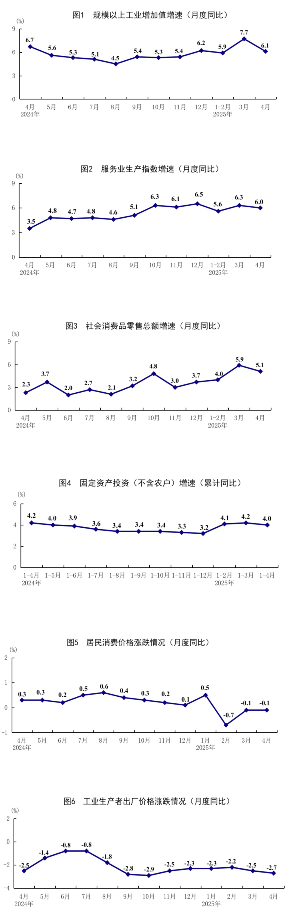 國家統(tǒng)計(jì)局：4月份國民經(jīng)濟(jì)頂住壓力穩(wěn)定增長，就業(yè)形勢總體穩(wěn)定(圖5)