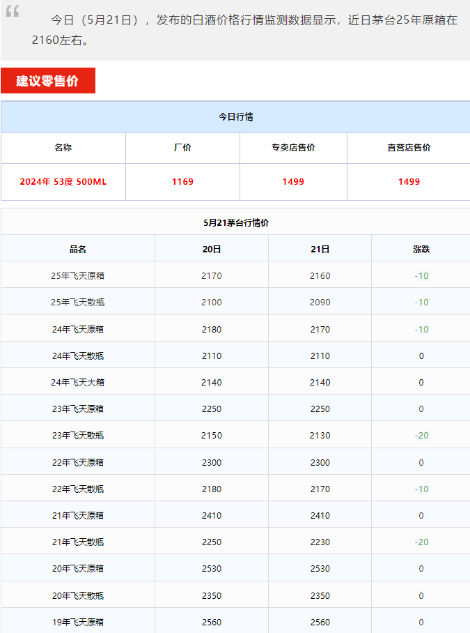 飛天下跌！茅臺(tái)酒5月21日行情價(jià)(圖1)