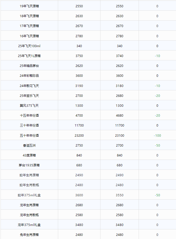 全線下跌！茅臺酒5月28日行情價(圖2)