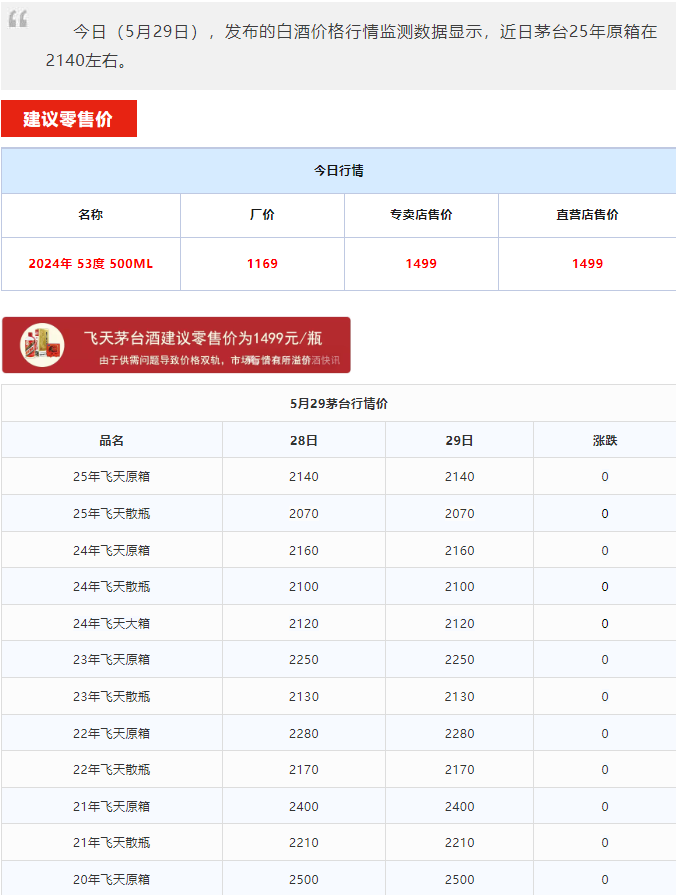 生肖下跌！茅臺(tái)酒5月29日行情價(jià)(圖1)