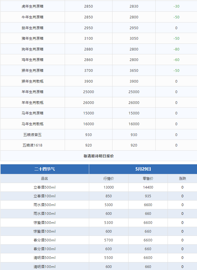 生肖下跌！茅臺(tái)酒5月29日行情價(jià)(圖3)