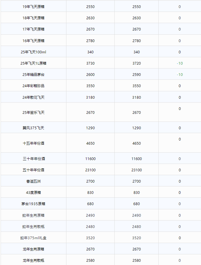 飛天持續(xù)下跌！茅臺(tái)酒6月3日行情價(jià)(圖2)