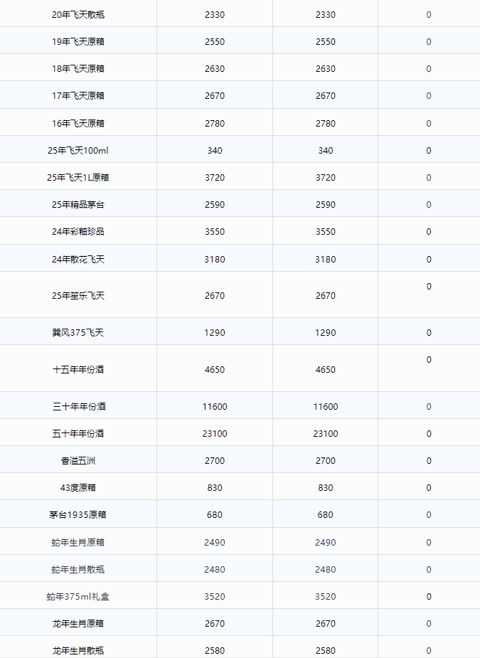 飛天價(jià)格直逼2000！茅臺(tái)酒6月4日行情價(jià)(圖2)