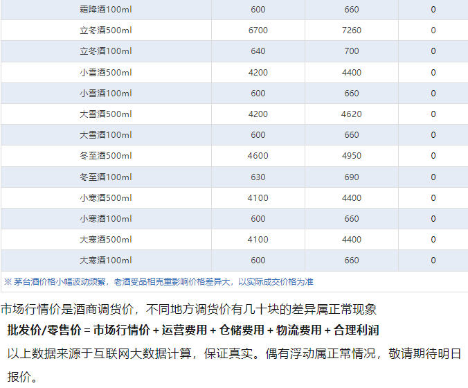 飛天價(jià)格直逼2000！茅臺(tái)酒6月4日行情價(jià)(圖5)