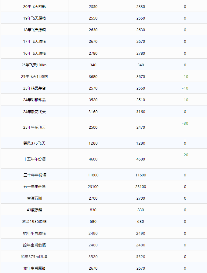 全線下跌！茅臺酒6月11日行情價(圖2)