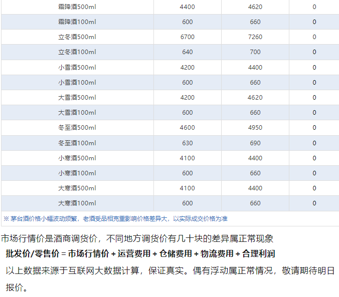 全線下跌！茅臺酒6月11日行情價(圖5)