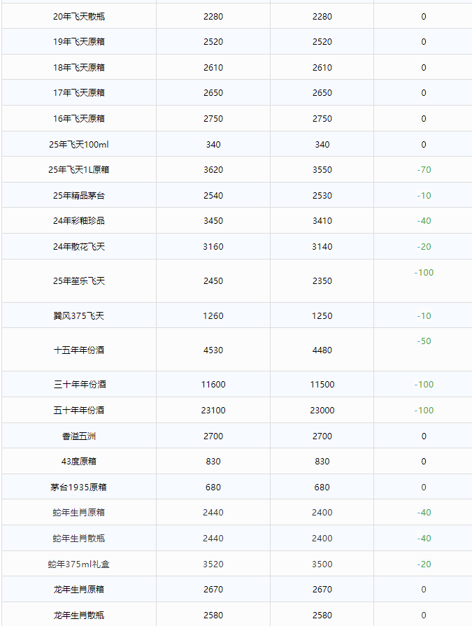 茅臺暴跌，2000元價格保衛(wèi)戰(zhàn)！茅臺酒1月25日行情價(圖5)