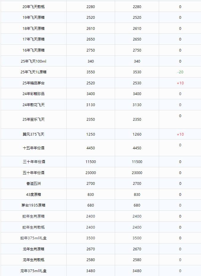 飛天上漲！茅臺酒6月16日行情價(圖2)