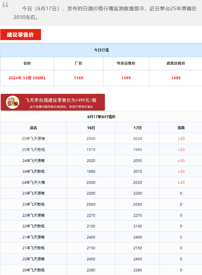 飛天暴漲！茅臺酒6月17日行情價(圖1)