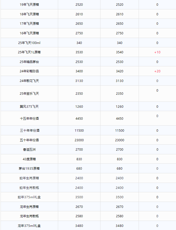 飛天暴漲！茅臺酒6月17日行情價(圖2)
