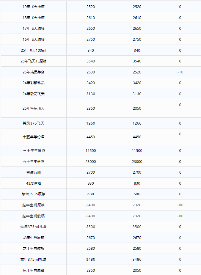 蛇茅大跌！茅臺酒6月18日行情價(圖2)