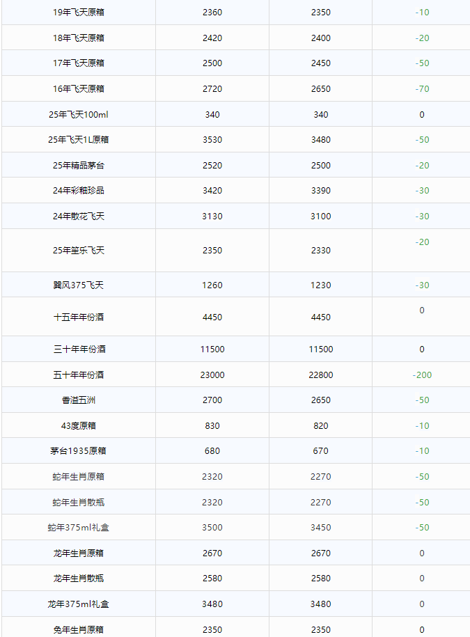 全線暴跌！茅臺酒6月20日行情價(圖2)