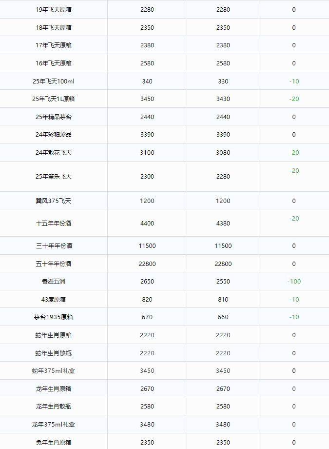 全線下跌！茅臺(tái)酒6月23日行情價(jià)(圖2)