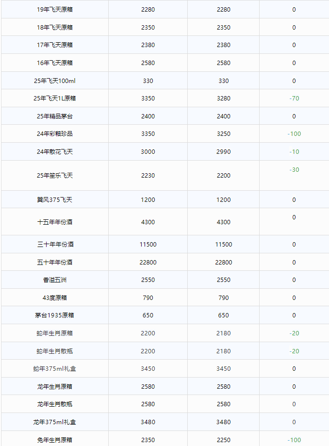 全線大跌！茅臺酒6月26日行情價(圖2)