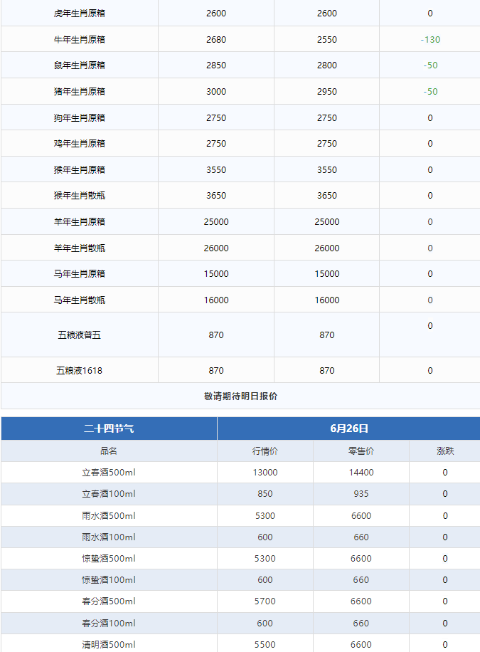 全線大跌！茅臺酒6月26日行情價(圖3)