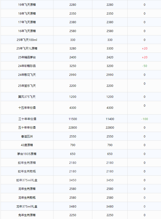 觸底反彈！官方再度下場(chǎng)穩(wěn)價(jià)，茅臺(tái)有望重回2000？飛天大漲！茅臺(tái)酒6月27日行情價(jià)(圖11)