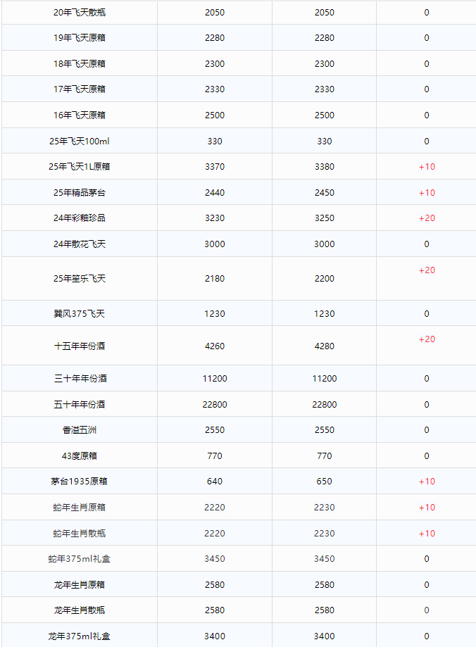 全線上漲！茅臺酒7月8日行情價(圖2)