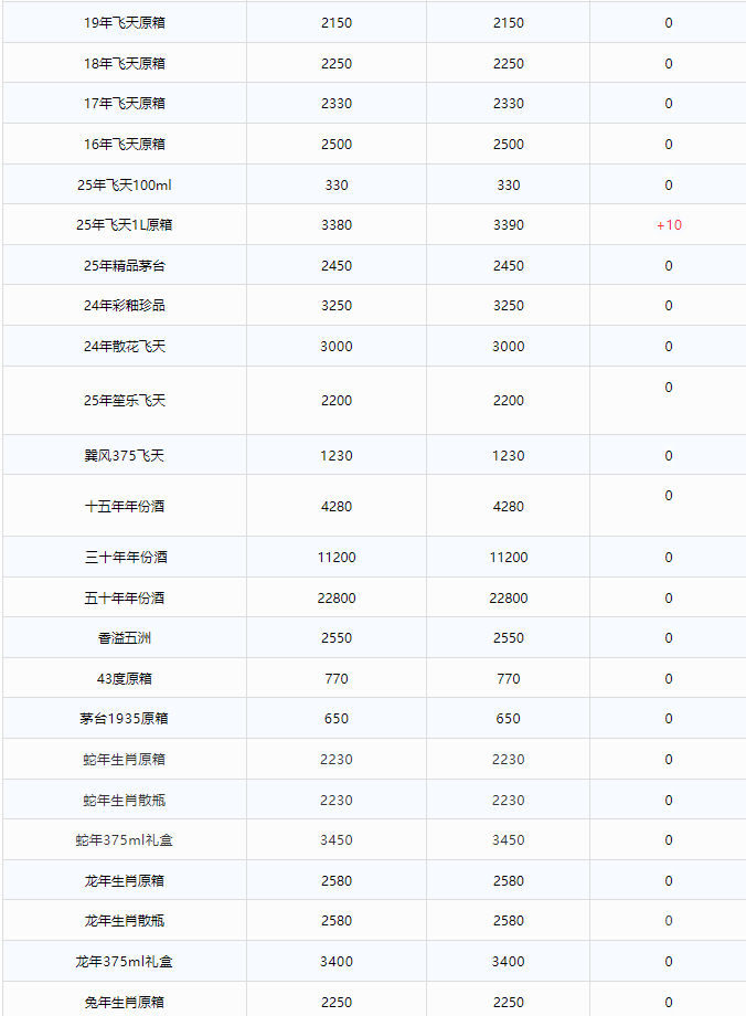 飛天上漲！茅臺酒7月11日行情價(圖2)