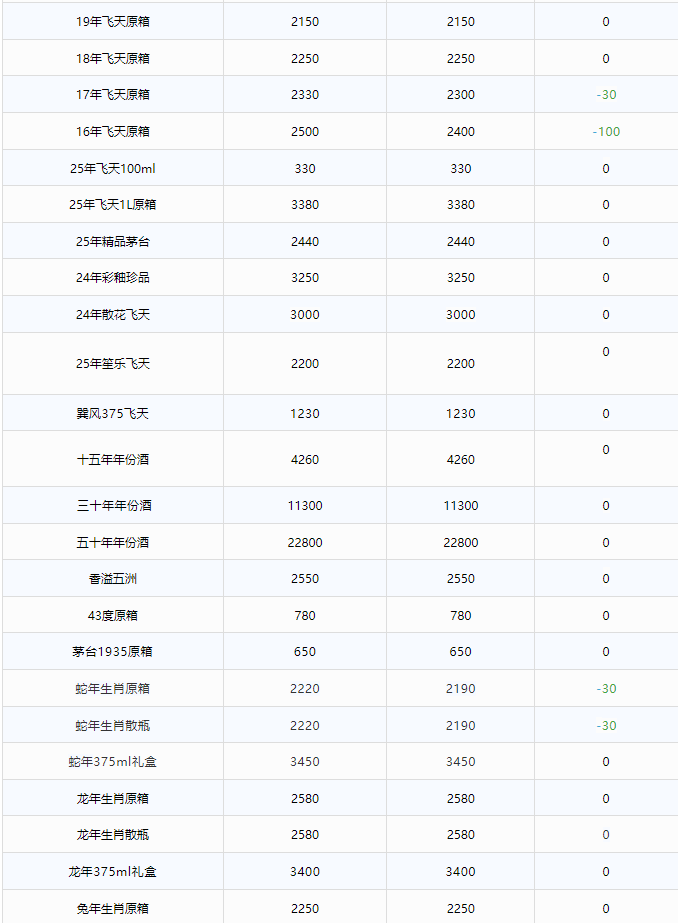 蛇茅持續(xù)下跌！茅臺酒7月15日行情價(圖2)